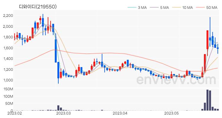 디와이디 주가 핵심 요약 분석과 주식 차트 2023.05.30