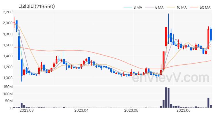 디와이디 주가 차트 (2023.06.20)