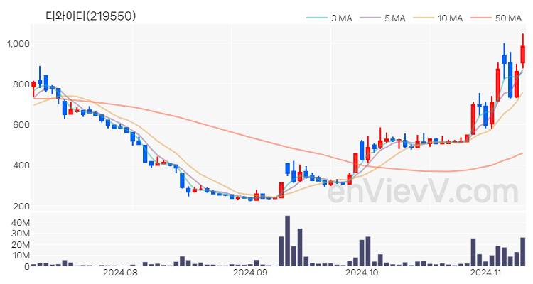디와이디 주가 핵심 요약 분석과 주식 차트 2024.11.11