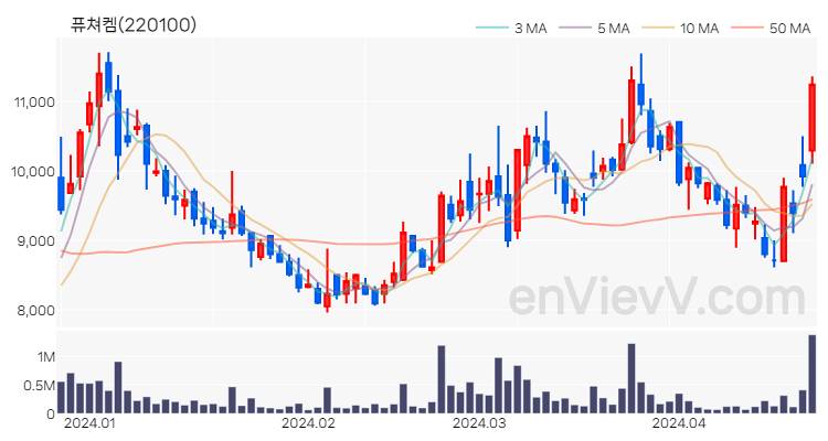 퓨쳐켐 주가 핵심 요약 분석과 주식 차트 2024.04.23