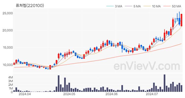 퓨쳐켐 주가 핵심 요약 분석과 주식 차트 2024.07.19
