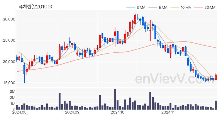 퓨쳐켐 주가 핵심 요약 분석과 주식 차트 2024.11.28
