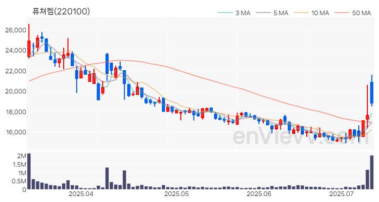 퓨쳐켐 주가 차트 (2025.07.10)