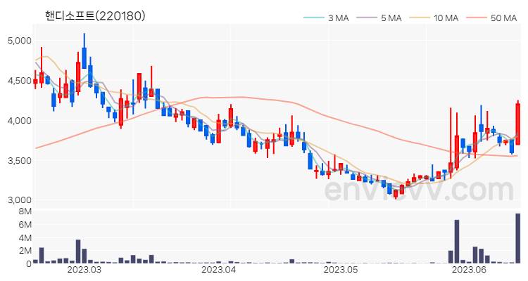 핸디소프트 주가 핵심 요약 분석과 주식 차트 2023.06.15