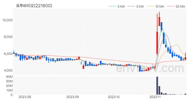 유투바이오 주가 차트 (2023.11.21)