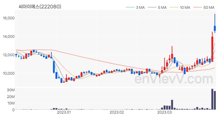 씨아이에스 주가 핵심 요약 분석과 주식 차트 2023.03.30