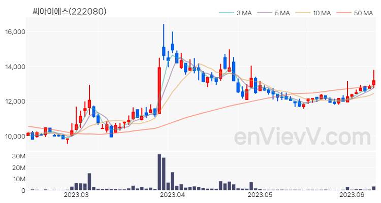 씨아이에스 주가 핵심 요약 분석과 주식 차트 2023.06.12