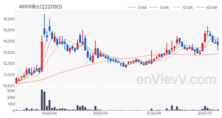 씨아이에스 주가 핵심 요약 분석과 주식 차트 2023.07.10