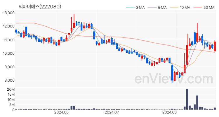 씨아이에스 주가 핵심 요약 분석과 주식 차트 2024.08.29