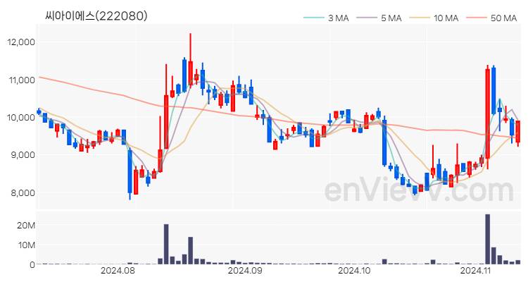 씨아이에스 주가 핵심 요약 분석과 주식 차트 2024.11.12