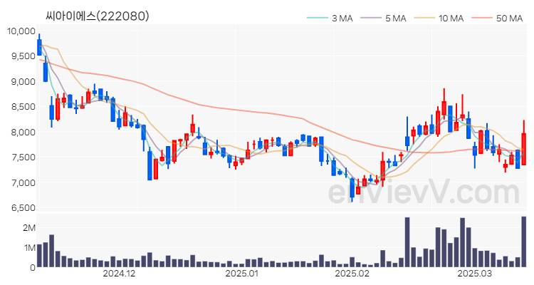 씨아이에스 주가 핵심 요약 분석과 주식 차트 2025.03.14