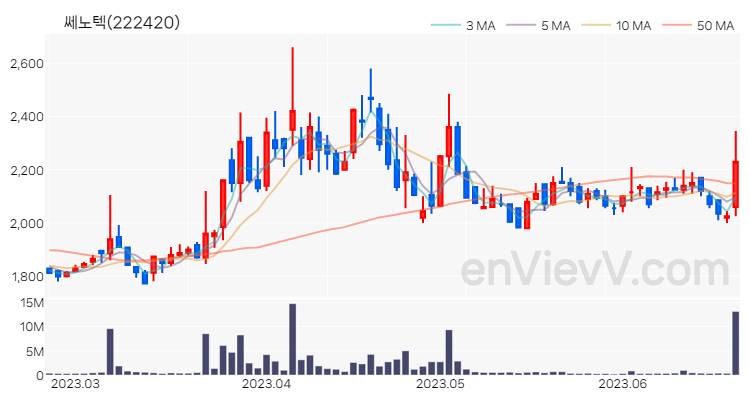 쎄노텍 주가 핵심 요약 분석과 주식 차트 2023.06.22
