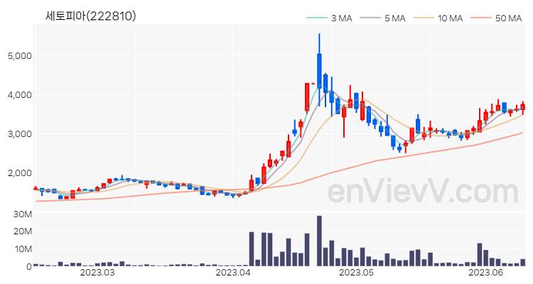 세토피아 주가 차트 (2023.06.13)