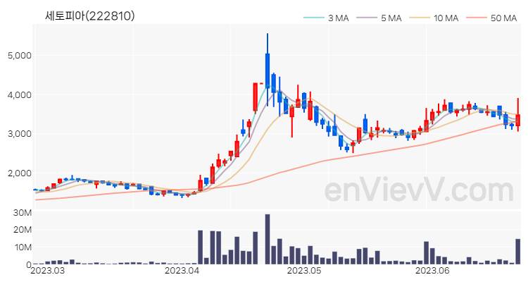 세토피아 주가 차트 (2023.06.23)