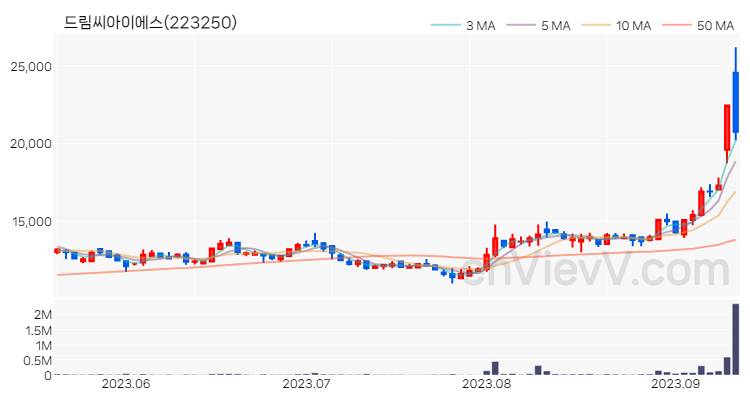 드림씨아이에스 주가 핵심 요약 분석과 주식 차트 2023.09.12