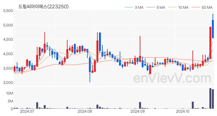 드림씨아이에스 주가 핵심 요약 분석과 주식 차트 2024.10.22