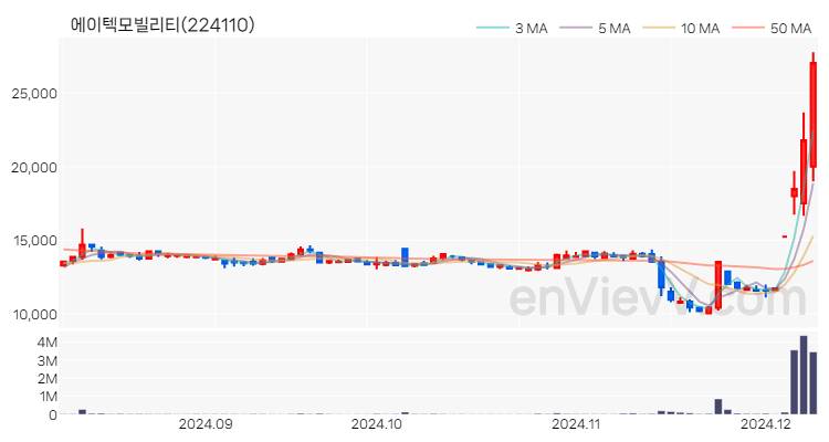 에이텍모빌리티 주가 핵심 요약 분석과 주식 차트 2024.12.09