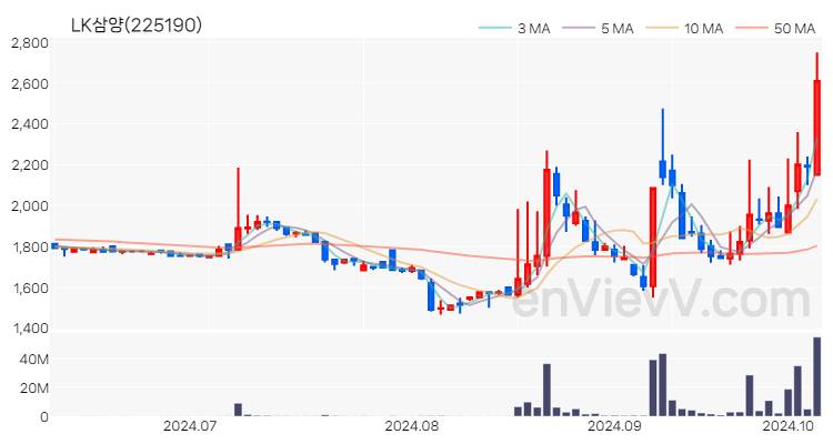 LK삼양 주가 핵심 요약 분석과 주식 차트 2024.10.08