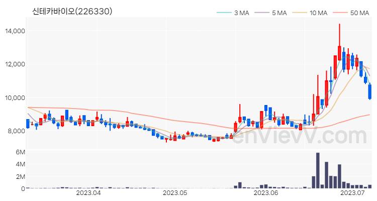 신테카바이오 주가 차트 (2023.07.07)