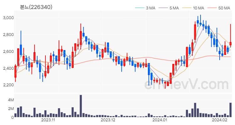 본느 주가 핵심 요약 분석과 주식 차트 2024.02.07