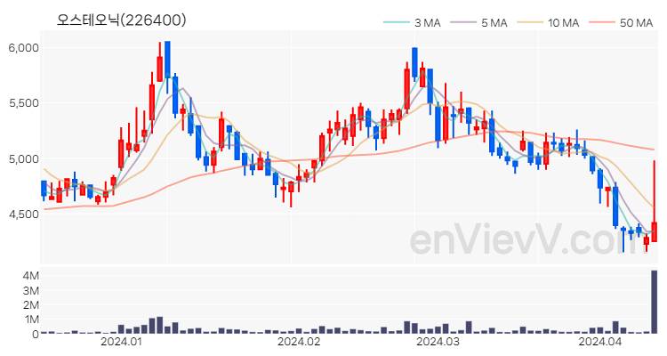 오스테오닉 주가 차트 (2024.04.12)