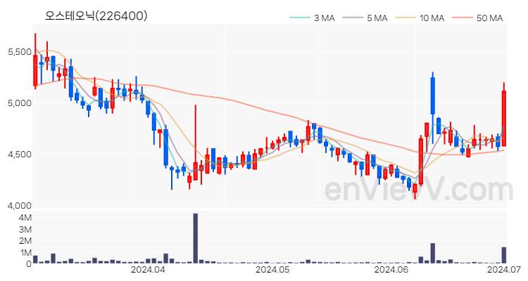 오스테오닉 주가 차트 (2024.07.01)