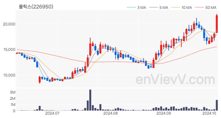 올릭스 주가 핵심 요약 분석과 주식 차트 2024.10.08