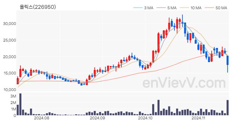 올릭스 주가 핵심 요약 분석과 주식 차트 2024.11.18