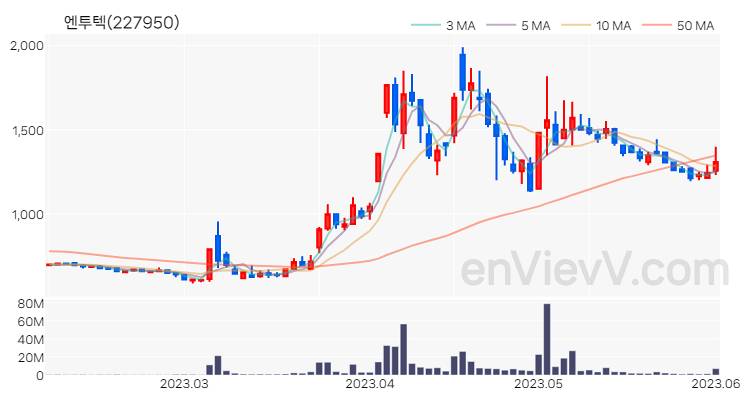 엔투텍 주가 핵심 요약 분석과 주식 차트 2023.06.02