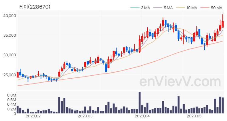 레이 주가 차트 (2023.05.18)