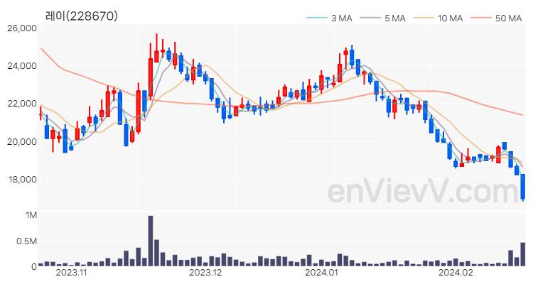 레이 주가 차트 (2024.02.20)