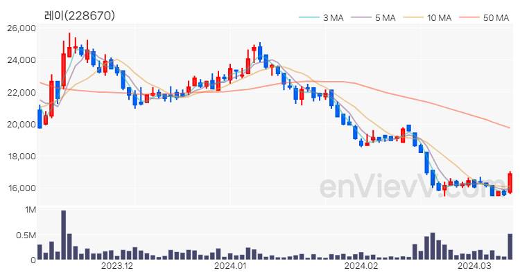 레이 주가 차트 (2024.03.12)