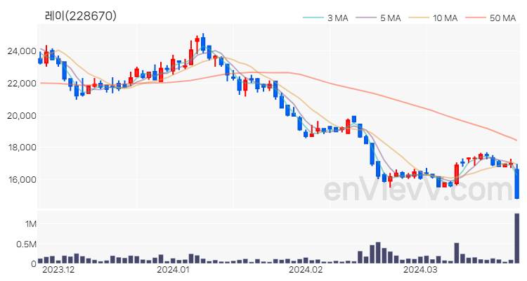 레이 주가 차트 (2024.03.26)