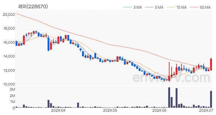 레이 주가 차트 (2024.07.03)