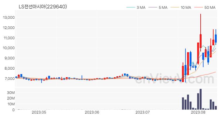 LS전선아시아 주가 핵심 요약 분석과 주식 차트 2023.08.11