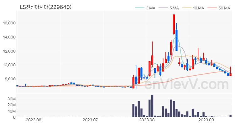LS전선아시아 주가 핵심 요약 분석과 주식 차트 2023.09.14