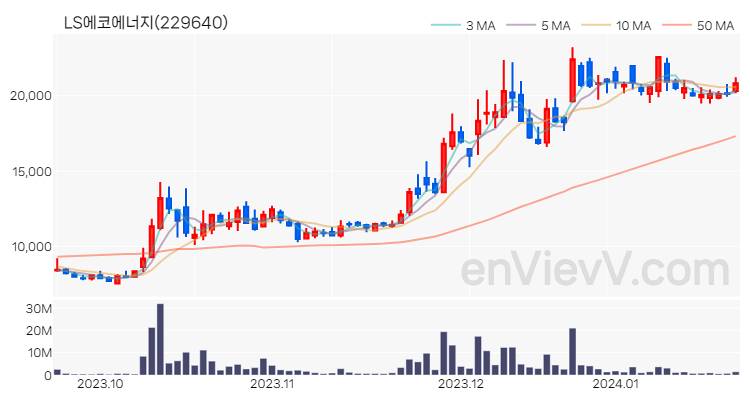 LS에코에너지 주가 핵심 요약 분석과 주식 차트 2024.01.22