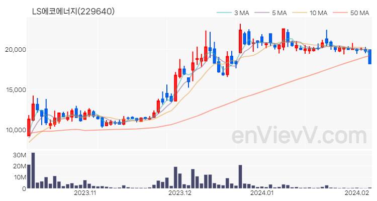LS에코에너지 주가 차트 (2024.02.06)