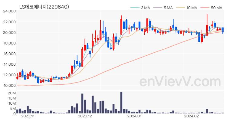 LS에코에너지 주가 차트 (2024.02.21)