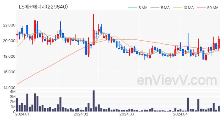 LS에코에너지 주가 차트 (2024.04.24)