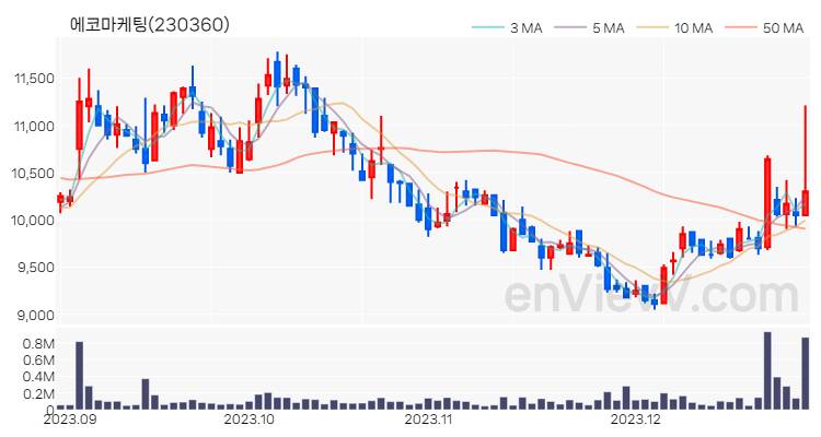 에코마케팅 주가 핵심 요약 분석과 주식 차트 2023.12.28
