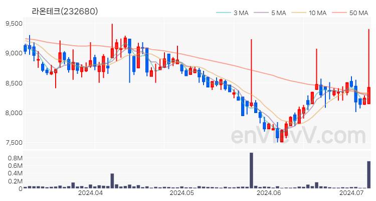 라온테크 주가 핵심 요약 분석과 주식 차트 2024.07.05