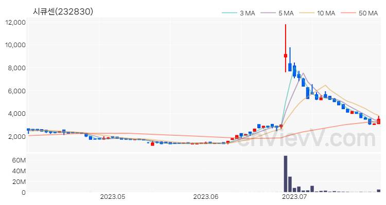 시큐센 주가 핵심 요약 분석과 주식 차트 2023.07.28
