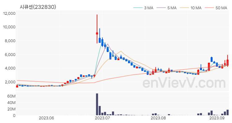 시큐센 주가 핵심 요약 분석과 주식 차트 2023.09.07