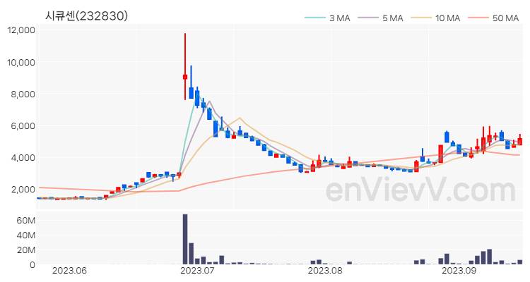시큐센 주가 핵심 요약 분석과 주식 차트 2023.09.15