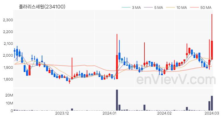 폴라리스세원 주가 핵심 요약 분석과 주식 차트 2024.03.04