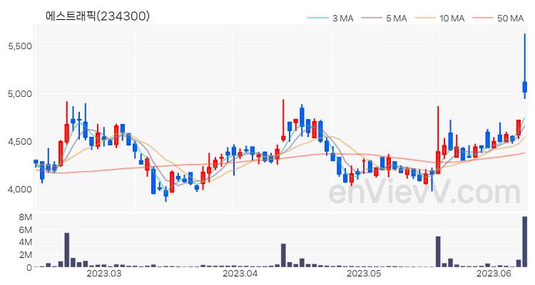 에스트래픽 주가 핵심 요약 분석과 주식 차트 2023.06.12