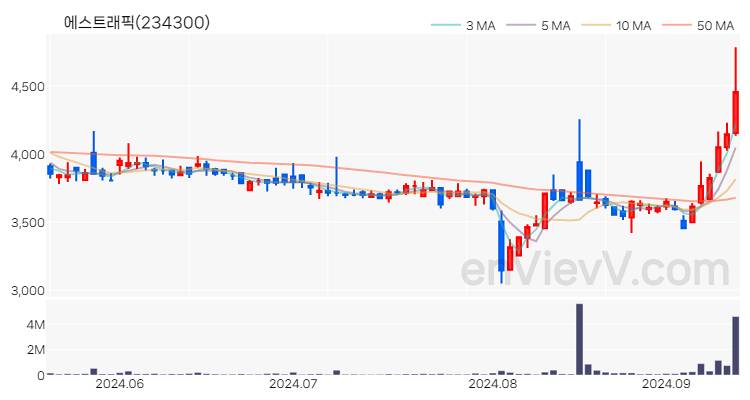에스트래픽 주가 차트 (2024.09.12)