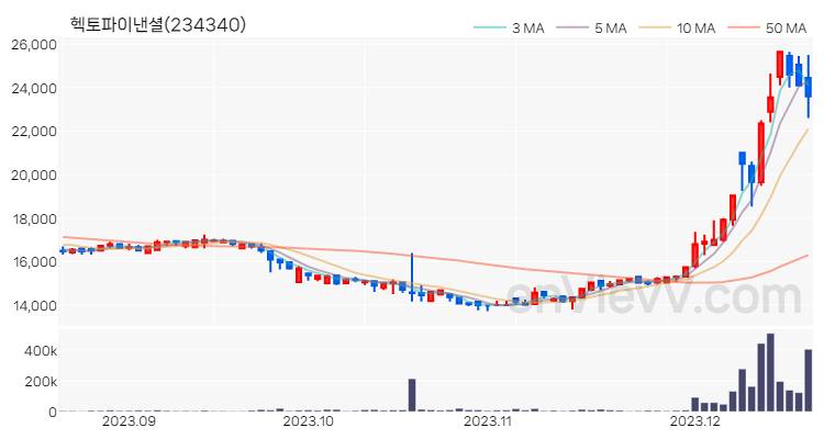 헥토파이낸셜 주가 차트 (2023.12.19)