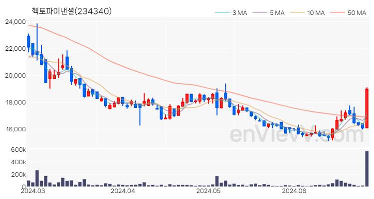 헥토파이낸셜 주가 핵심 요약 분석과 주식 차트 2024.06.27
